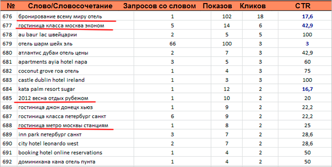 Наиболее эффективные словосочетания из четырех слов
