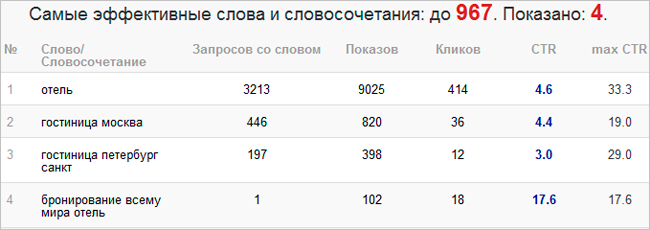 Анонс таблицы наиболее эффективных слов и фраз рекламной кампании