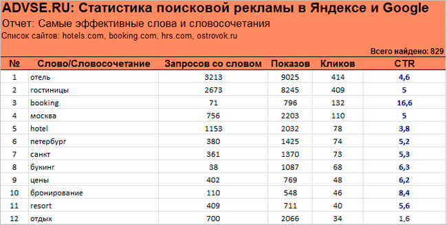 Наиболее эффективные слова