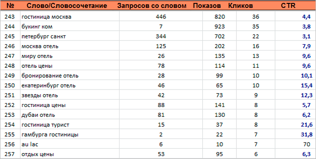 Наиболее эффективные словосочетания из двух слов